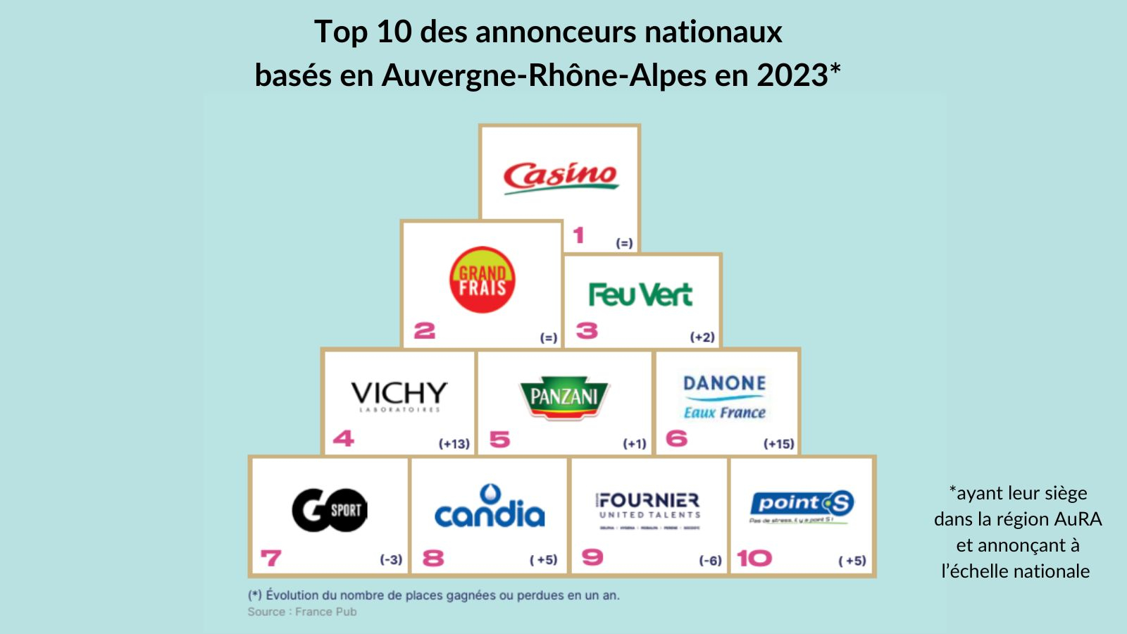 Top 10 des annonceurs nationaux basés en Auvergne-Rhône-Alpes en 2023