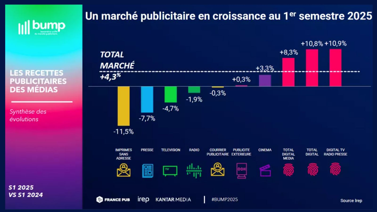 Le marché publicitaire français progresse de 4,3 % au premier semestre 2025