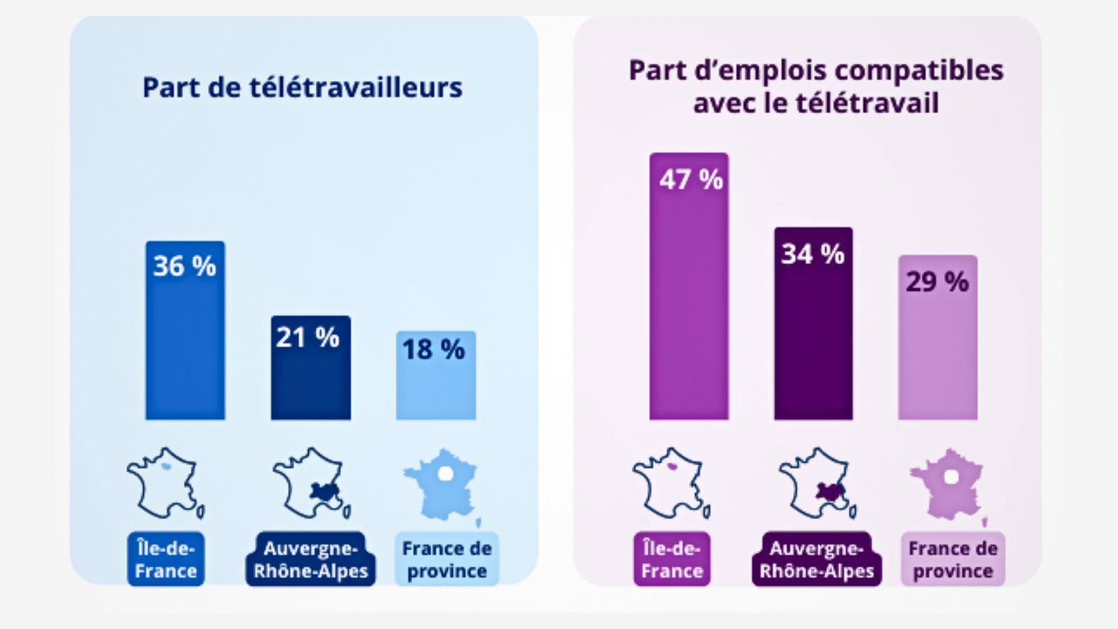Télétravail : quatre salariés sur cinq ne le pratiquent pas en Auvergne-Rhône-Alpes