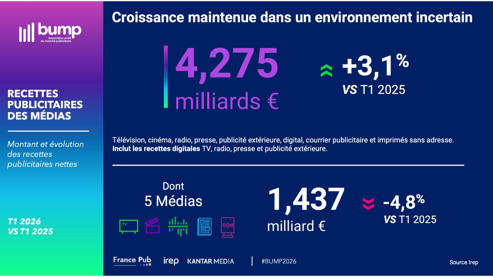 Marché publicitaire français en 2026 : un 1er trimestre en croissance timide